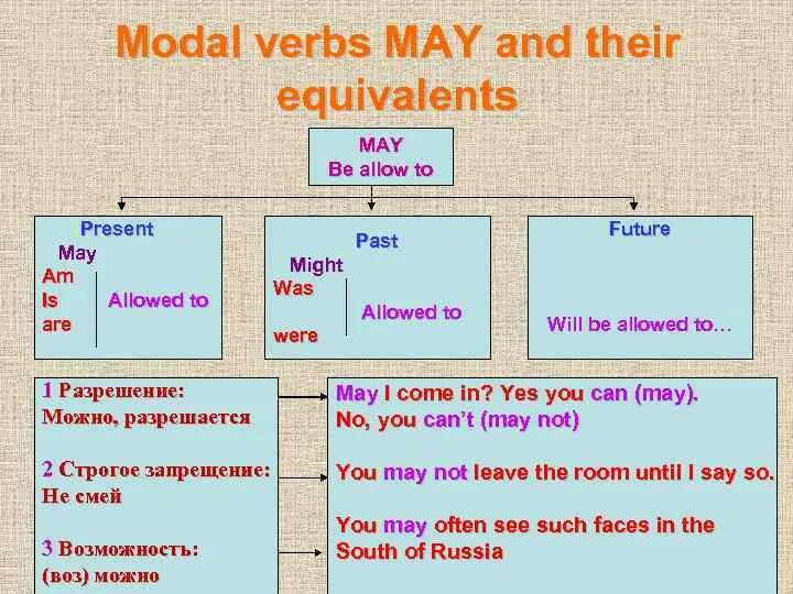 Модальные глаголы may must need. Модальные глаголы must may could might. модальные глаголы can may must правило. модальные глаголы can may must have. модальные глаголы can may must should.