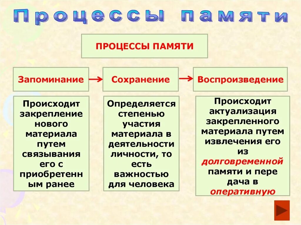 Запоминания сохранения воспроизведение забывания. Процессы памяти запоминание сохранение воспроизведение забывание. Процессы памяти в психологии. Процесс запоминания в психологии. Процессы памяти: запоминание, сохранение, воспроизведение, узнавание;.