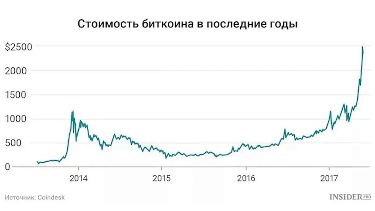 Сколько bitcoin сегодня. Биткоин в 2000 году. 1 Биткоин в рублях в 2021. Стоимость биткоина в 2000 году в рублях. Стоимость биткоина 2000 году.