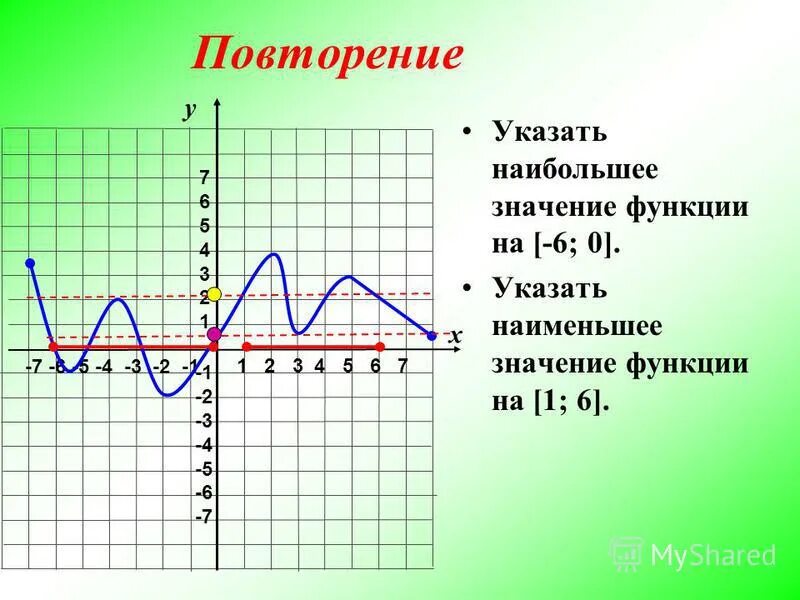 Найти максимальное и минимальное функции. По графику функции определить область значения функции. определить область определения функции по графику. определить область значения функции по графику. область определения функции график функции.
