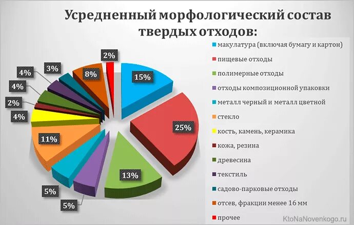 Тко график. Морфологический состав твердых бытовых отходов. Морфологический состав отходов ТКО. Диаграмма состава ТБО. Примерная структура твердых бытовых отходов, %.