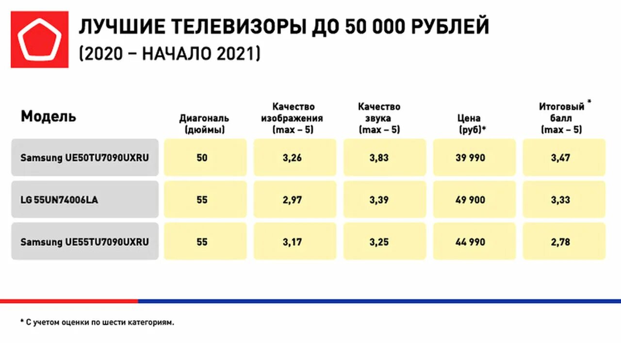 Лучший бюджетный телевизор 55. Рейтинг телевизоров 2021. Лучшие телевизоры рейтинг. Марки телевизоров 2021. Топ 10 телевизоров.