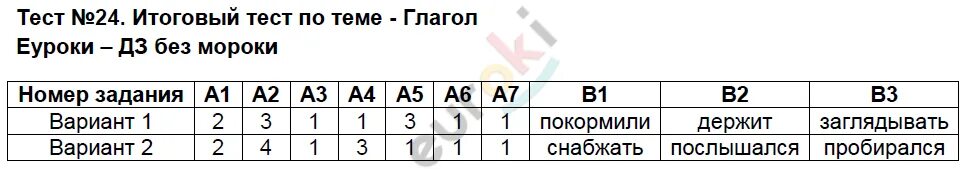 Русский язык восьмой класс вариант первый. Тест 1 повторение изученного в 1 классе. Контрольная работа повторение изученного. Тест 1 повторение изученного в 1 классе вариант 2. Тест на повторение изученного в 1 классе по русскому.