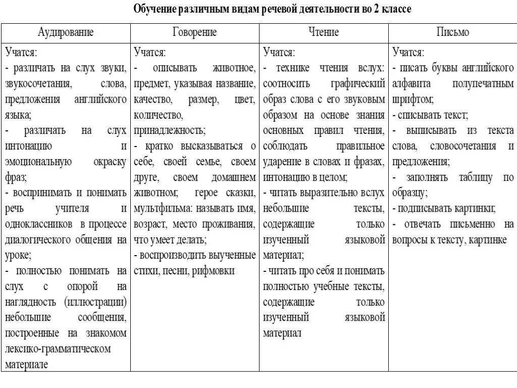 Виды речевой деятельности аудирование чтение говорение письмо. Аудирование это вид речевой деятельности. формы урока по английскому языку аудирование. аудирование и говорение. аудирование чтение письмо говорение это.