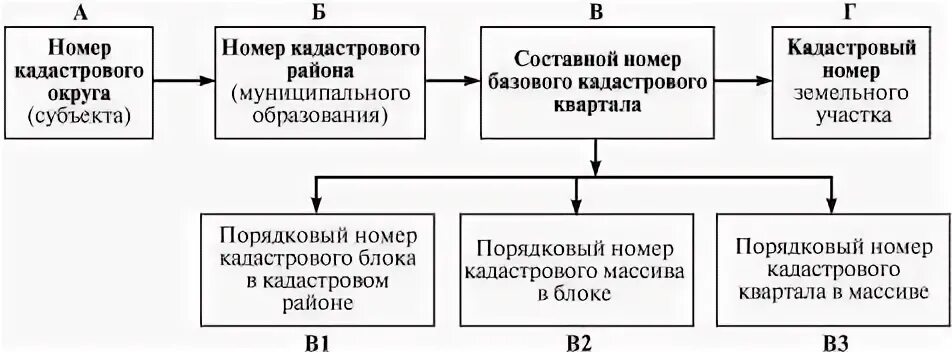 Состав кадастрового номера объекта недвижимости. Расшифровка кадастрового номера земельного участка. Кадастровый номер что означают цифры. Структура кадастрового номера объекта недвижимости. Кадастровый номер что это что обозначает цифры.