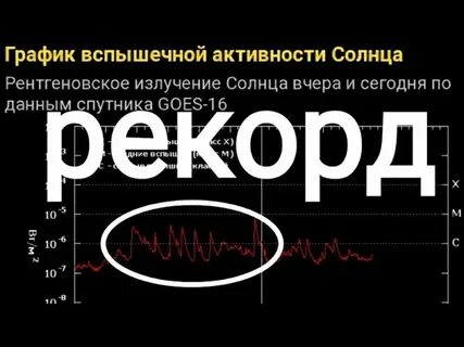 График вспышек на солнце сегодня
