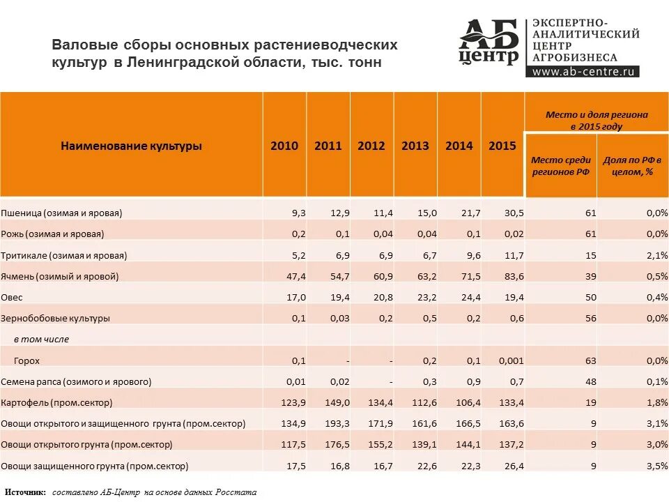 Посевные площади в России. Валовый сбор овощей. Посевные площади по регионам России. Посевные площади овса. Валовой сбор картофеля