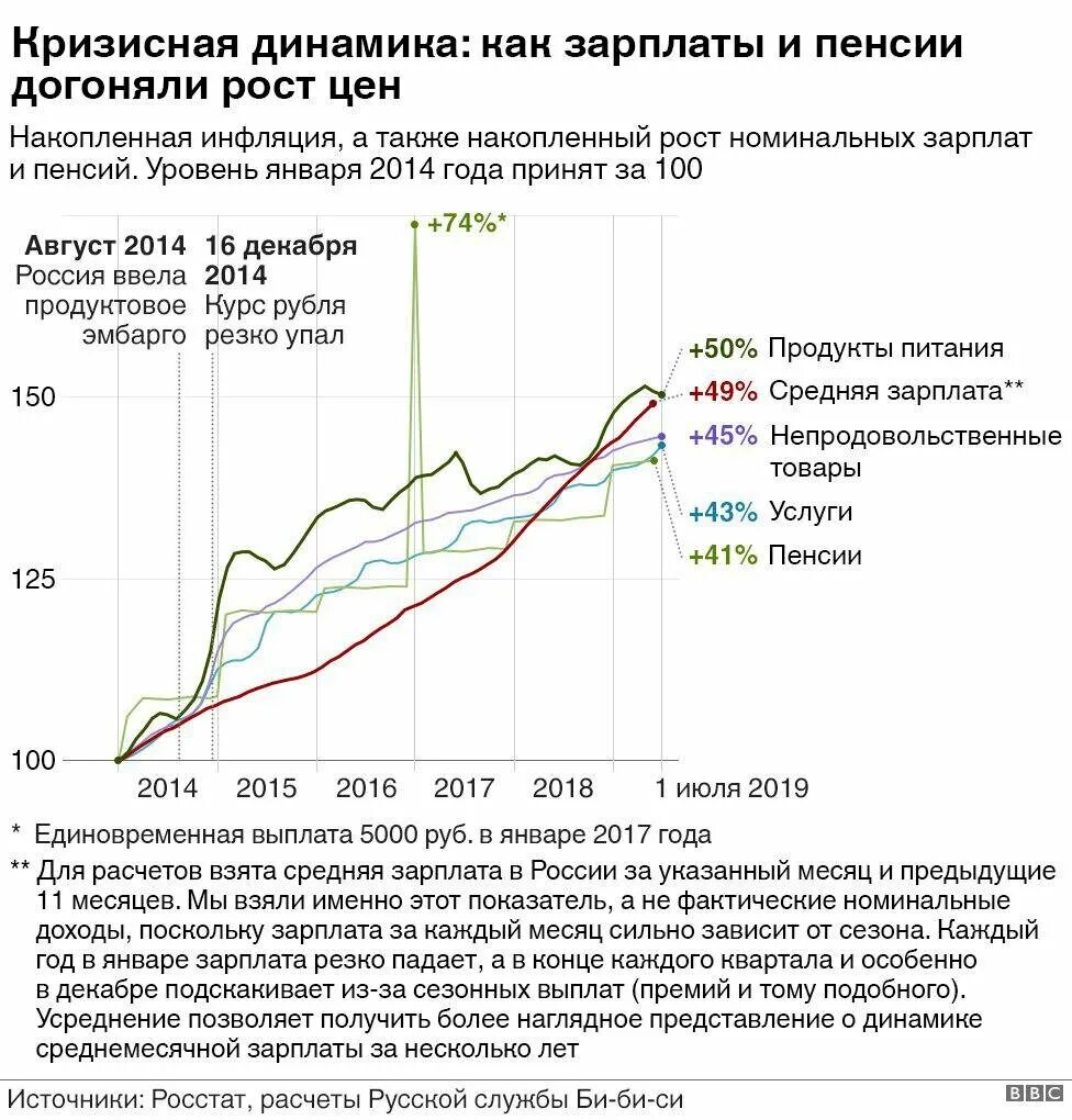 Пенсия 2014. График роста зарплаты. Инфляция. Инфляция и зарплата. График роста инфляции в России.