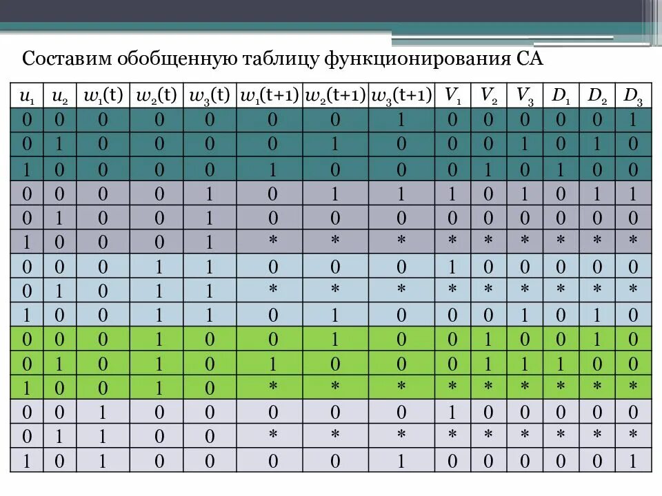 Составить обобщающую таблицу. Обобщенную таблицу. функционируют таблица 1 и таблица 2. 8 разрядный piso таблица функционирования. построить расренную таблицу функционирования кч2 12.