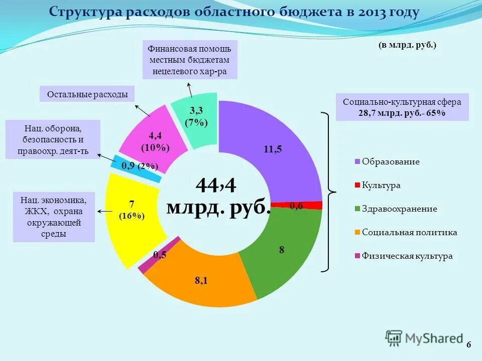 управление региональным бюджетом