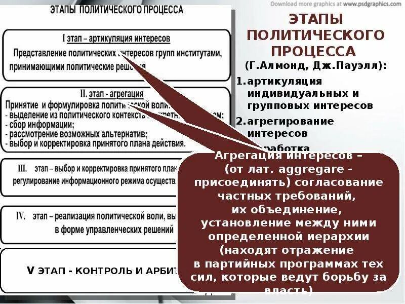 Политический процесс егэ обществознание. Политический процесс. Социально политического процесса региона. Политческий режим в росси. Этапы политического процесса 11 класс.