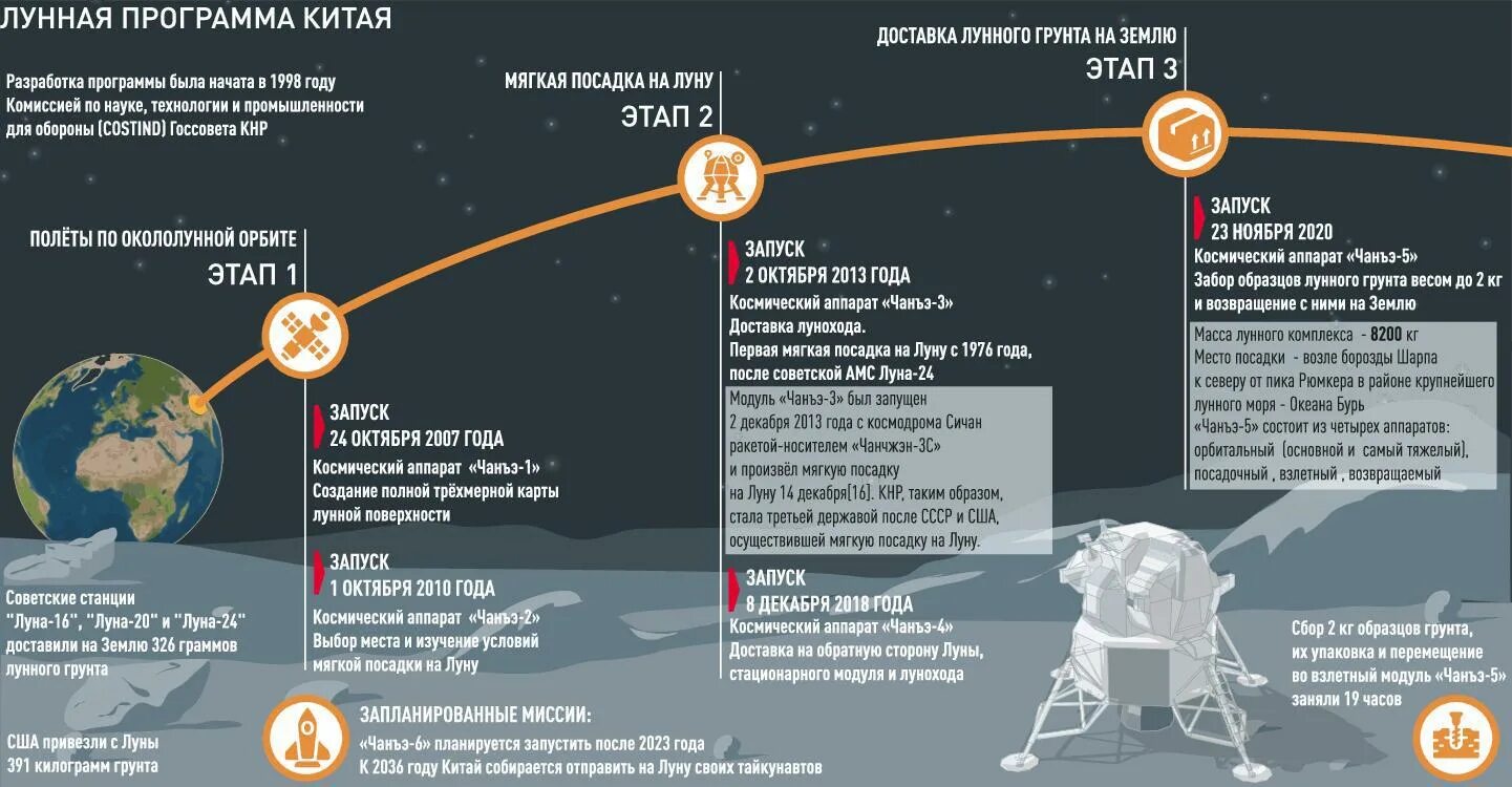 Сколько кг луна. Лунная программа Китая. Российская Лунная программа. Лунная Космическая программа Китая. Луна 25.