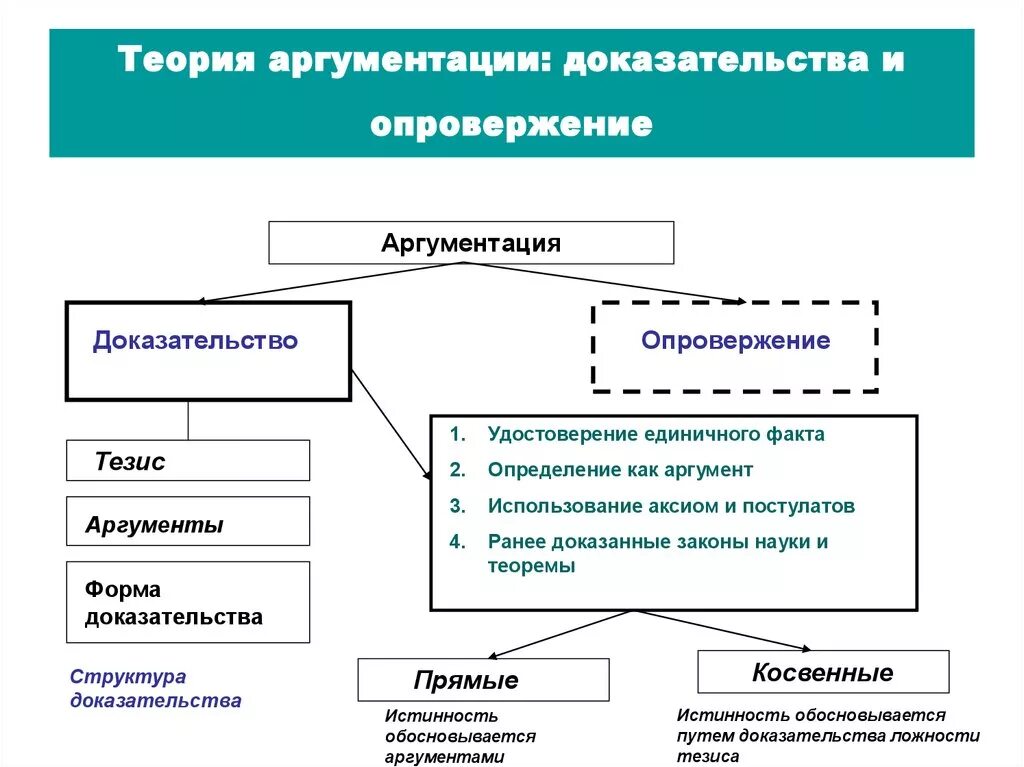 Выбери предложения с помощью которых можно аргументировать. Теория аргументации в логике. Доказательство и опровержение в логике. Основы теории аргументации. Способы доказательства и опровержения..