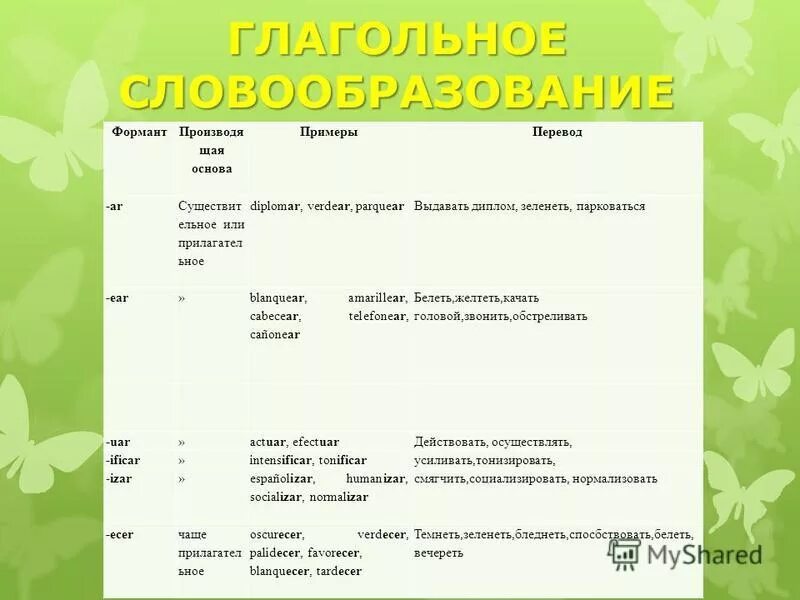 Decide словообразование. Словообразование в испанском. формант в словообразовании. словообразование в рекламе примеры. типы словообразовательных формантов.