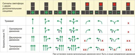 В каком горит зеленая. Сигналы светофора с двумя дополнительными секциями. Сигналы светофора и регулировщика ПДД 2022. Разрешенные направления движения при различных сигналах светофора. Сигналы светофора с двумя дополнительными секциями правила проезда.