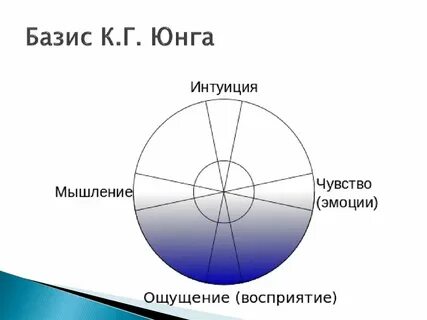 Тест личности юнга