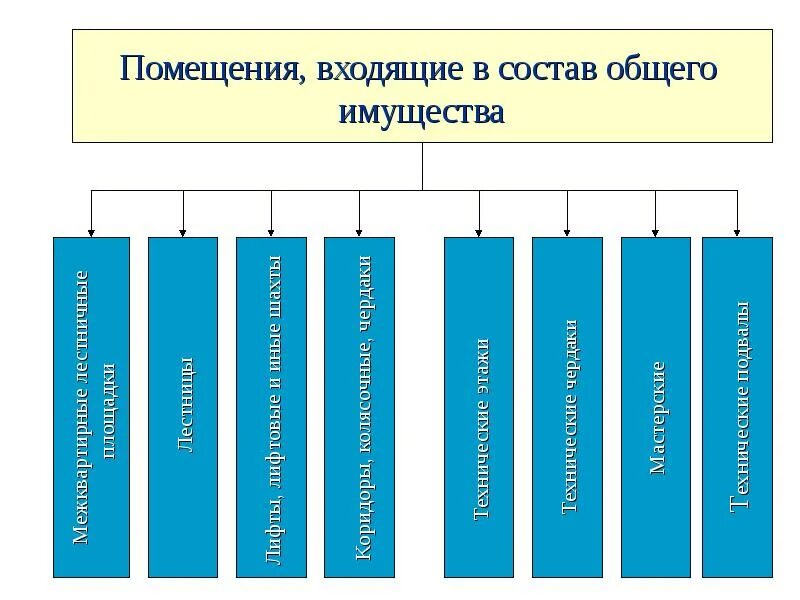 Схема тпу. В состав здания входит. В состав здания входит. Производственная структура предприятия питания схема. Состав общего имущества многоквартирного жилого дома.