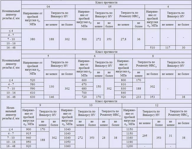 Класс прочности шпилек 5.8 сталь. Класс прочности 10.9 для болтов твердость. Класс прочности шпильки 4.8 что это. Болт класс прочности 8.8 марка стали. Класс прочности металла