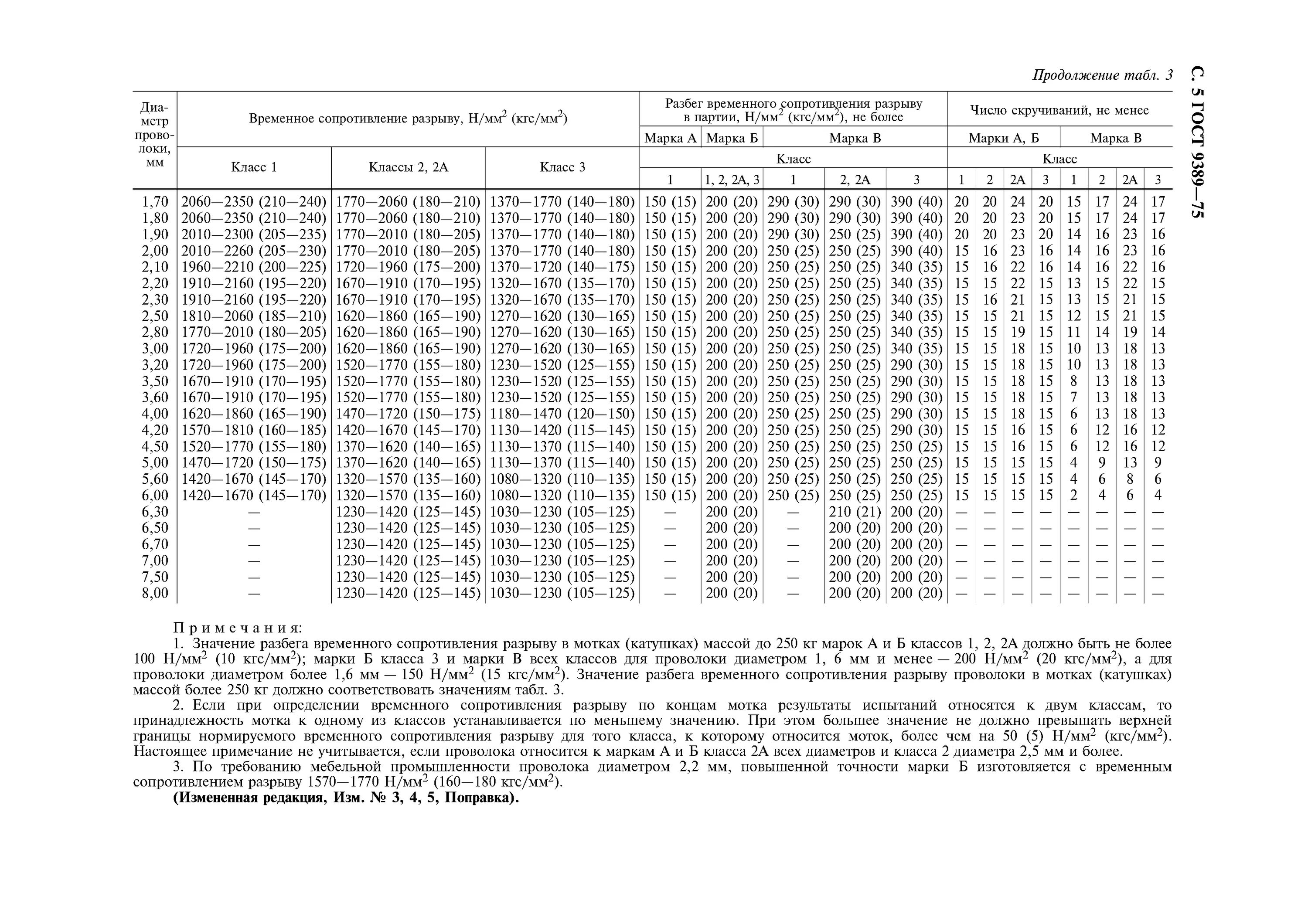 Проволока пружинная ГОСТ 9389-75. Проволока 3,0 пружинная б-2 ГОСТ 9389-75. Проволока-2 ГОСТ 9389-75 характеристики. Проволока б-2 ГОСТ 9389-75 характеристики. Проволока б гост 9389 75