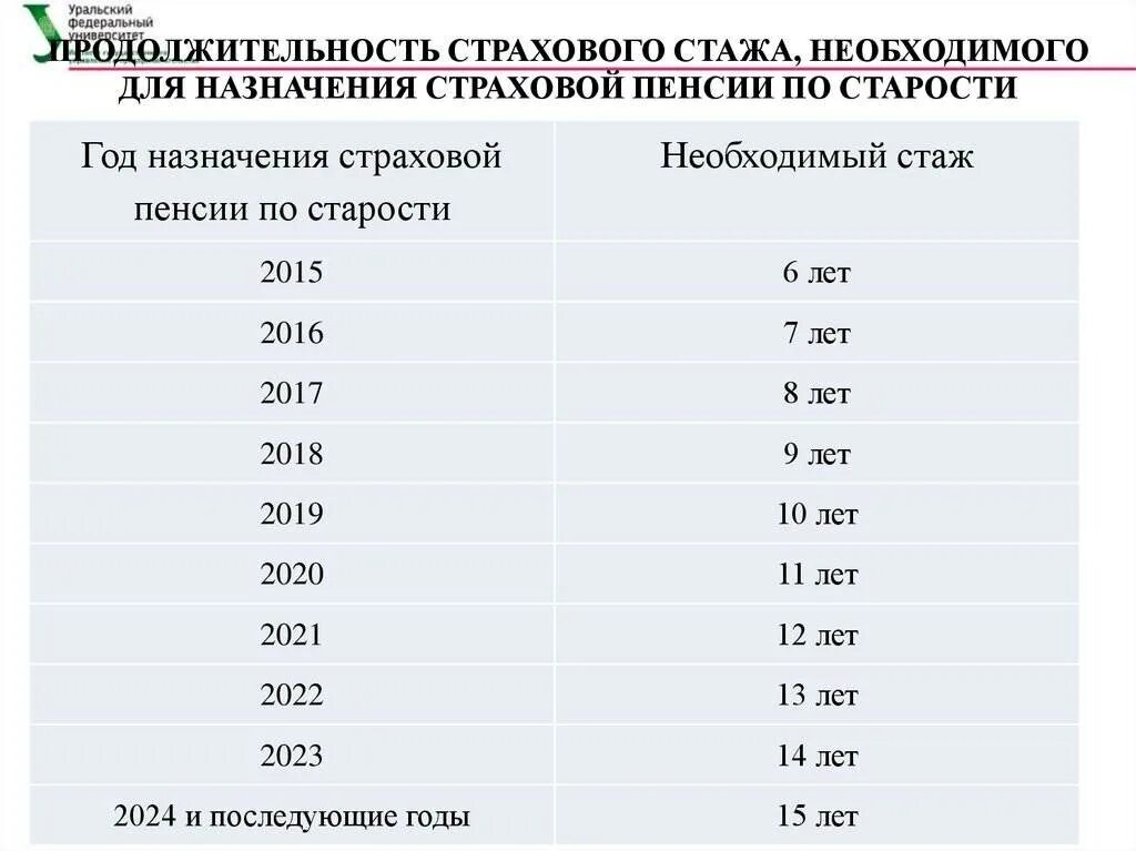 Оформлении льготной пенсии. Пенсия по старости трудовой стаж. Трудовой стаж для страховой пенсии по старости. Необходимый страховой стаж для начисления пенсии. Стаж для начислении страховой пенсии по старости.