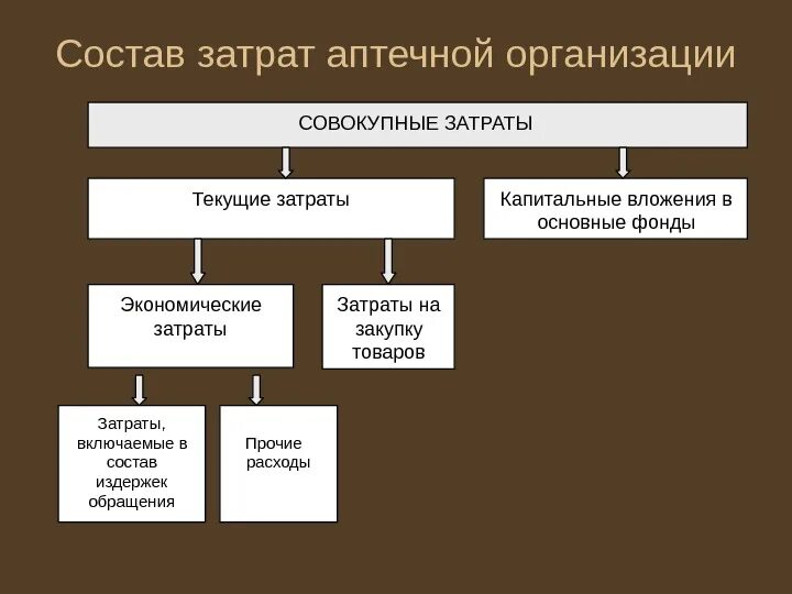 Расходы аптечной организации. Основные фонды аптечных организаций. Классификация затрат аптечных организаций. Состав затрат организации.