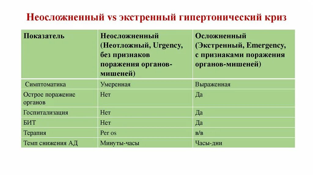 Препарат для купирования гипертонического. Гипертонический криз клинические рекомендации 2020. Неосложненный гипертонический криз. Клинические проявления неосложненного гипертонического криза:. Гипертонический криз показатели.