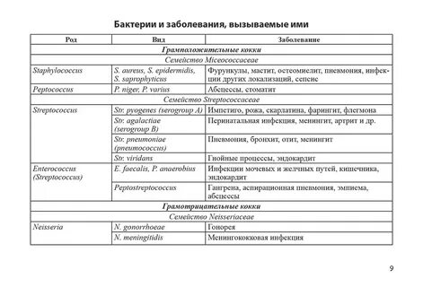 Вирусы и бактериальные инфекции