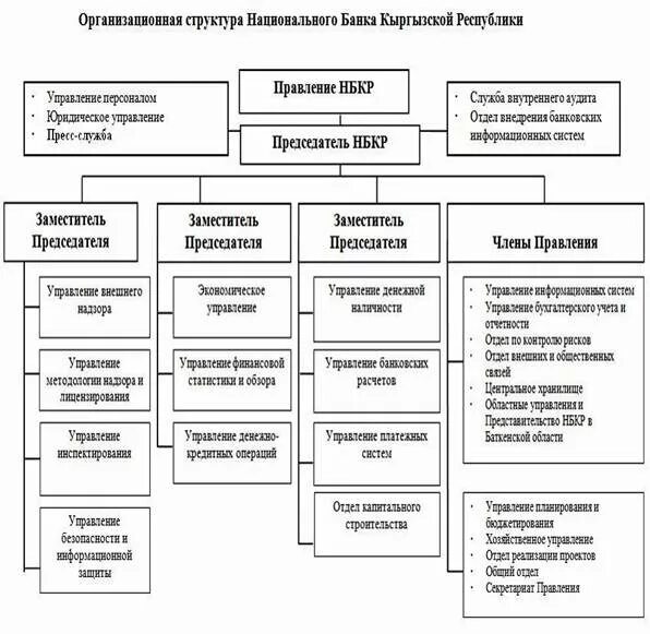 Правила национального банка. 1.5 Схема организационной структуры банка. Штатно организационная структура банка. Организационная структура нац банка кр. 1.4 Схема организационной структуры банка.