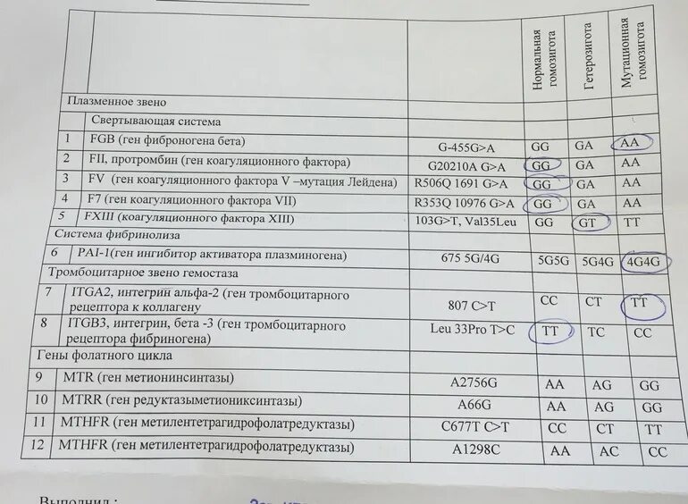 Генетическая тромбофилия расшифровка анализа. Показатели наследственной тромбофилии. Генетический анализ крови на тромбофилию. Расшифровка генетического анализа на тромбофилию. Склонность к тромбозам