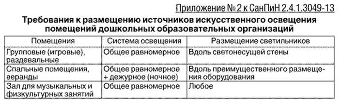 Температурный режим в столовой по санпин. 3. 1. Санпин 15. 3/2.