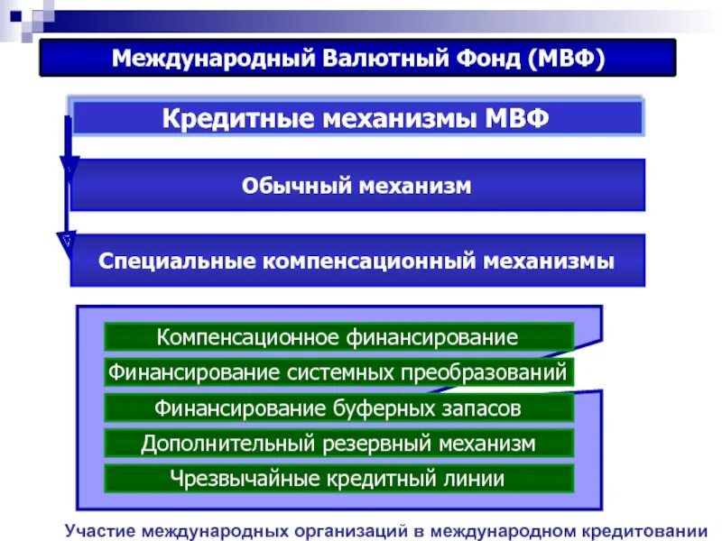 Выплата международного кредита. Механизмы кредитования МВФ. Международный государственный кредит это. Государственное регулирование кредитных отношение. Государственное регулирование международных кредитных отношений.