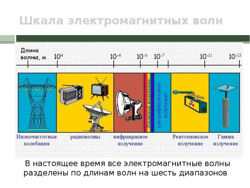 Распространение электромагнитных волн 3 зоны. Шкала электромагнитных волн. Электромагнитные волны шкала электромагнитных волн. Шкала электромагнитных излучений. Низкочастотное излучение свойства