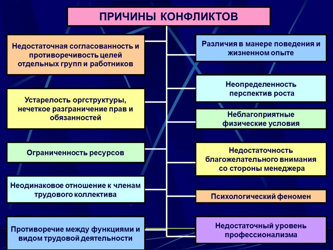 Причины конфликтов в менеджменте. Управление конфликтами в организации. Причины конфликтов в организации. Виды управленческих конфликтов:. Организация и контроль текущей деятельности сотрудников службы