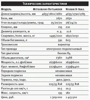 Митсубиси аутлендер 2 характеристики