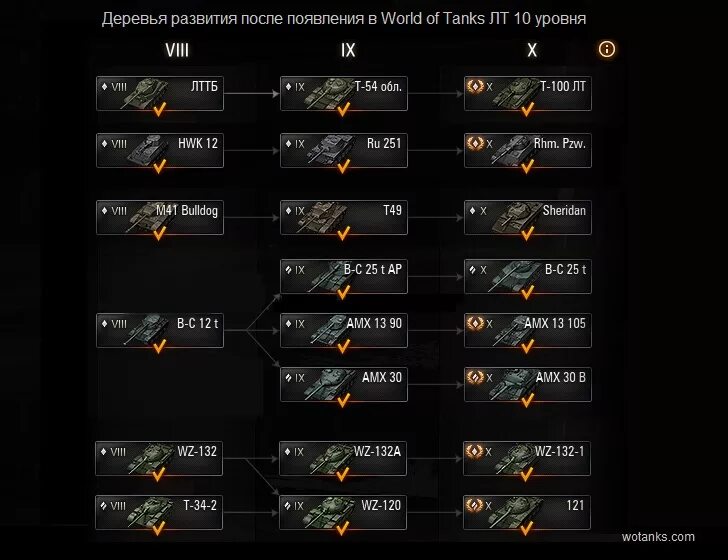 Ветка танков т10. Ветка т100лт. Т-10 танк ветка. Ветка т 100 ЛТ WOT. Дерево world of tanks