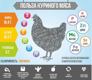 Куриное мясо содержание