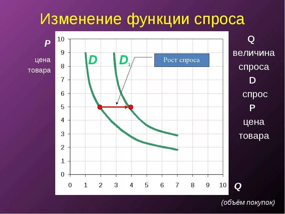 Характер изменения функции. График p q в экономике. Изменение функции. D S Q В экономике. S И D В экономике.