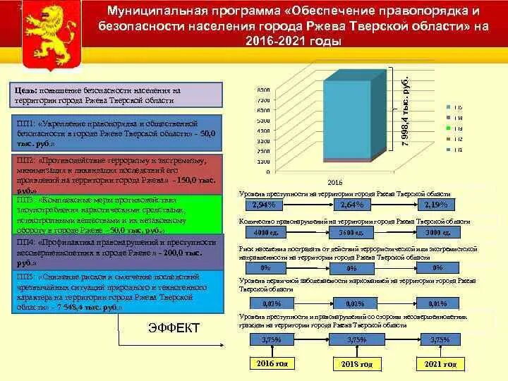 Муниципальные программы безопасности