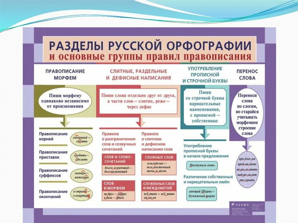 Системы написания слов