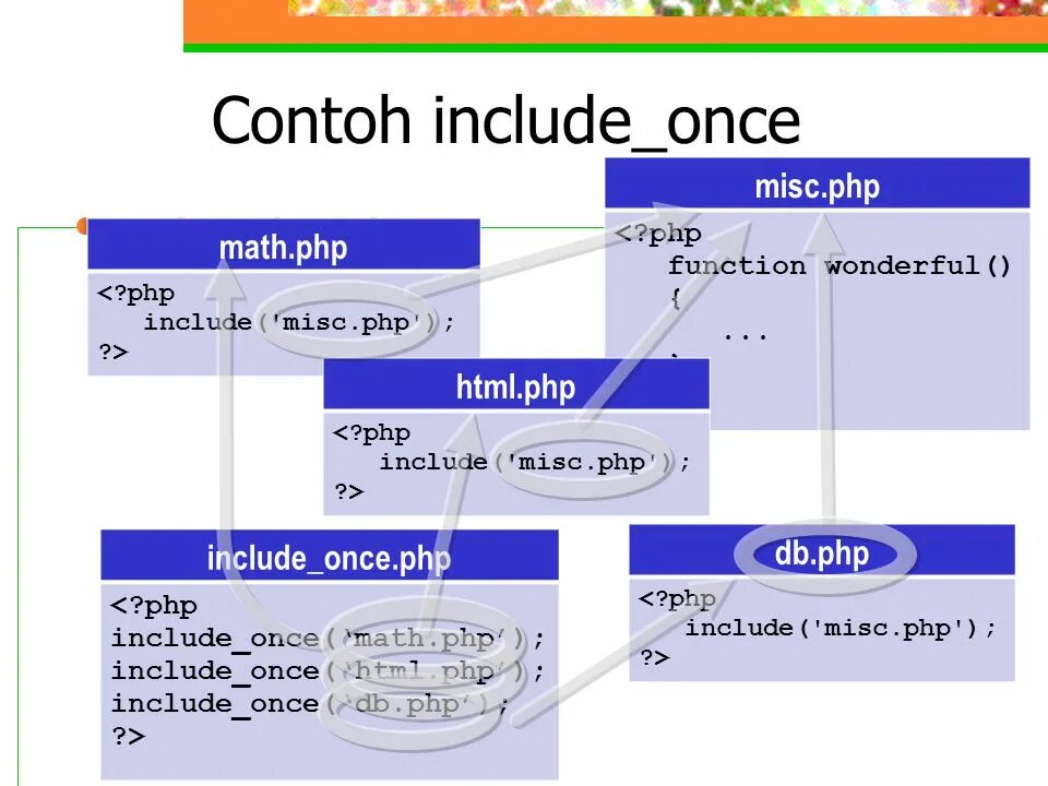 Basic include. Include php. Include once php. Include include_once разница. Функции подключения в php include.