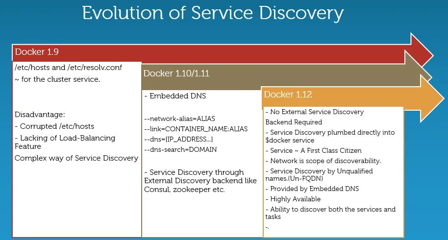 Additional property is not allowed. Service Discovery. Consul service Discovery DNS. Consul service Discovery. Evolution of services.