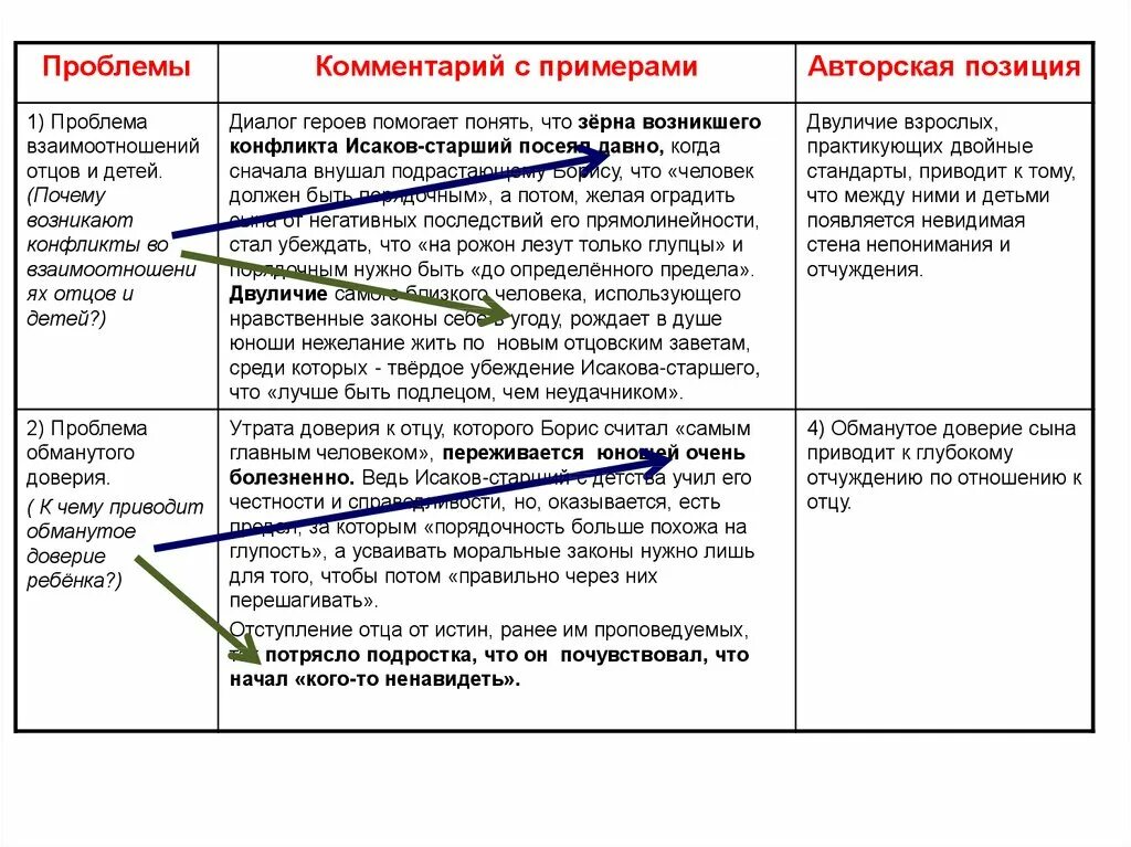 Проблема отцов и детей какие произведения. Проблемы отцов и детей примеры. Проблема и авторская позиция. Проблема взаимоотношений отцов и детей. Взаимоотношения детей и родителей Аргументы.