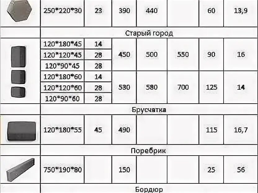 Вес 1м2 тротуарной плитки толщиной 40 мм. Брусчатка вес 1 м2. Вес поддона тротуарной плитки 6см. Вес квадратного метра тротуарной плитки толщиной 60 мм. Сколько брусчатки в квадратном метре