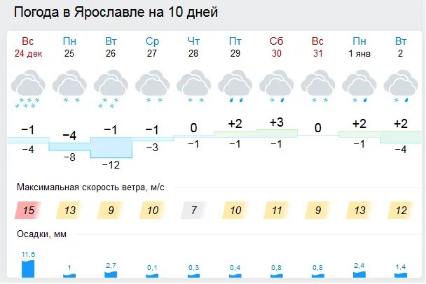 Сайт погоды ярославль