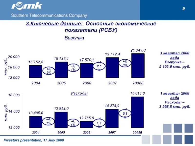 Ключевые данные. Экономические показатели почты России. Основные экономические показатели России в 2007. Структура выручки АФК системы.