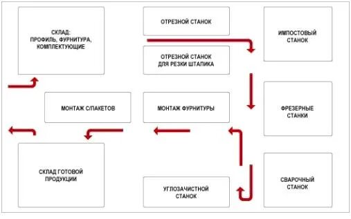 Схема технологического процесса цеха Реферат: Проектирование станции технического обслуживания в условиях города