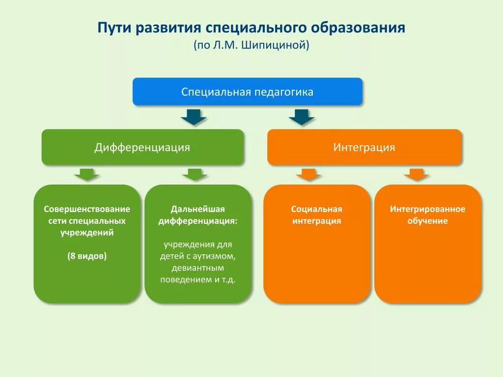 Специализированные организации образования. Интеграция и дифференциация в специальной педагогике. Схема специального образования. Виды интегрированного обучения. Пути развития образования.