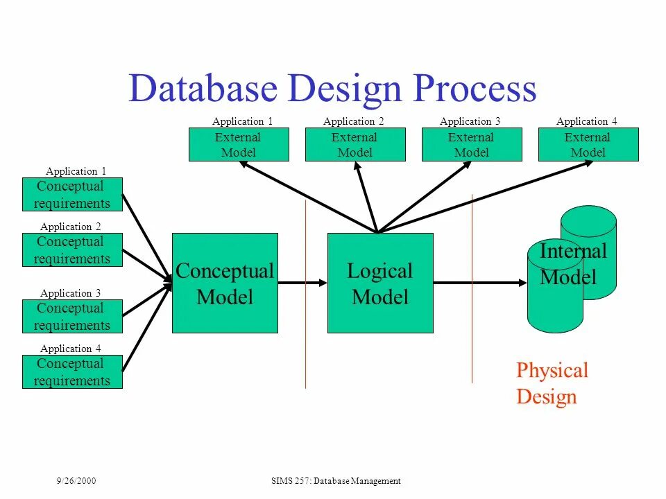 Database Design. Design for database программа. Database application. DBMS модель.