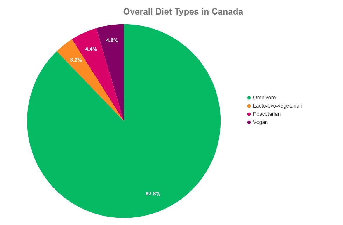 How many people in the world. How many people. How many Vegans in the World. How many people is Canada. How many percent of people consume Pork.