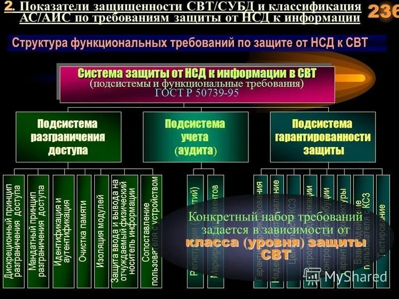 Контроль уровня защищенности. Информационная безопасность. Система информационной безопасности. Подсистемы безопасности информационной системы. Классификация систем защиты информации.